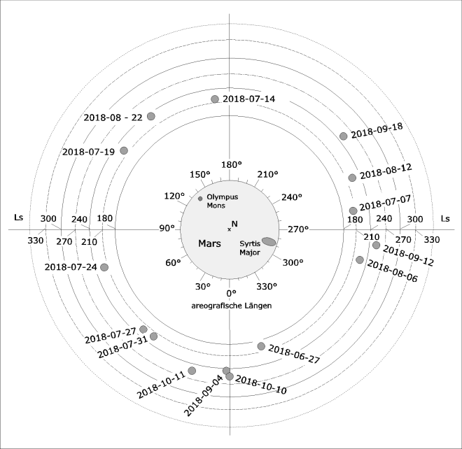 Mars 2018 Diagramm