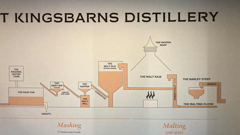 Whiskybrennerei Kingsbarns